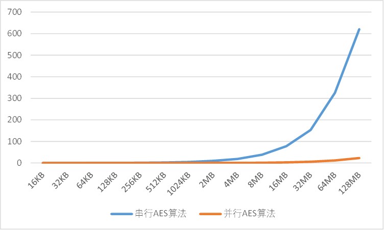 execution time comparison between parallel and serial AES algorithms