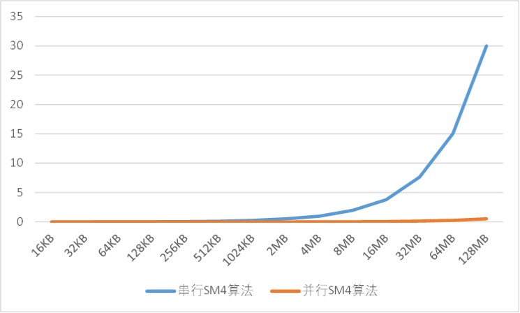 execution time comparison between parallel and serial SM4 algorithms